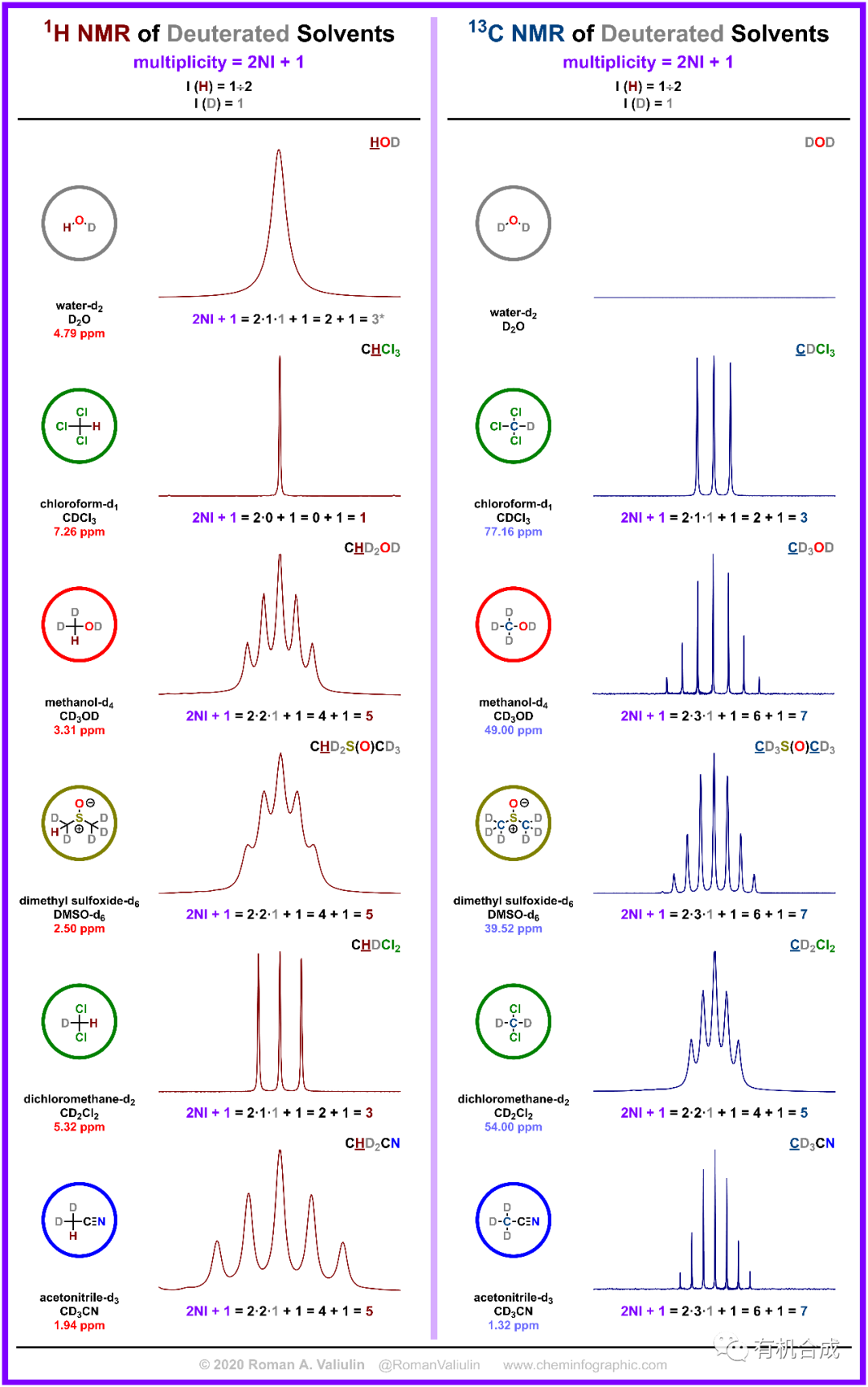 deuterated-peak-in-13c-nmr-spectra/氘代试剂在hnmr中是不出峰的